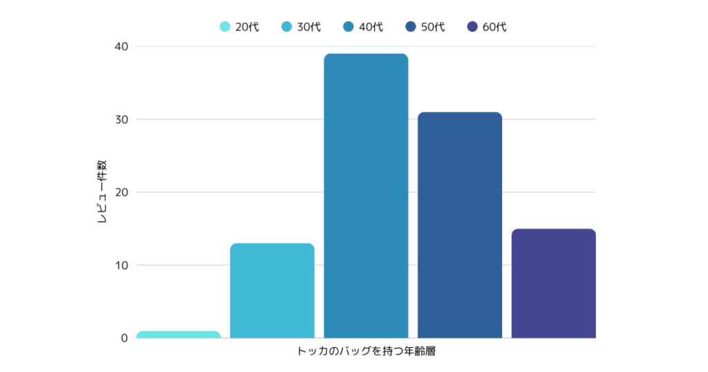 グラフ