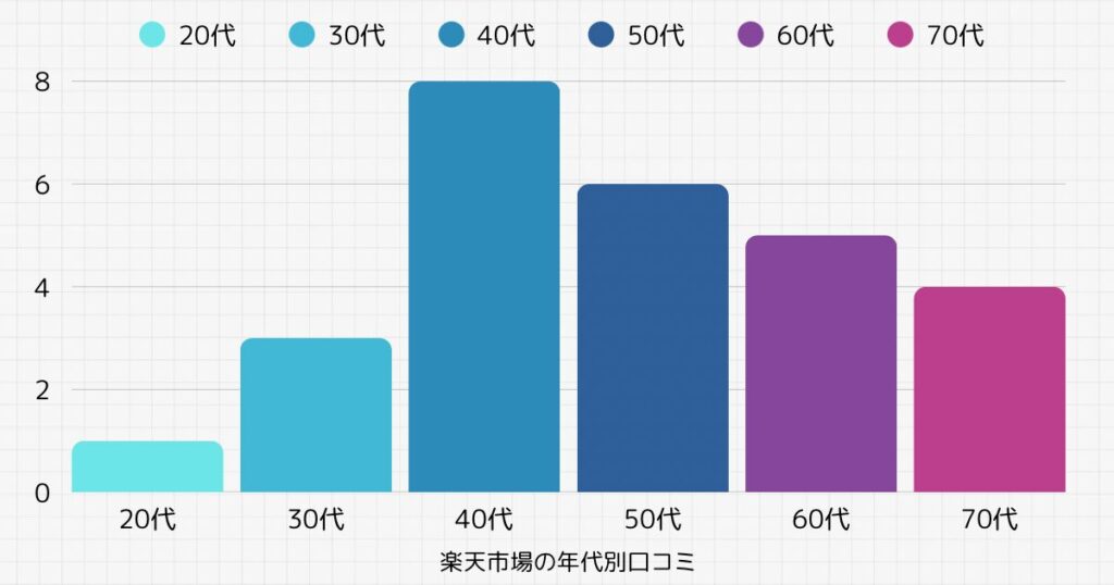 楽天市場の年代別口コミのグラフ