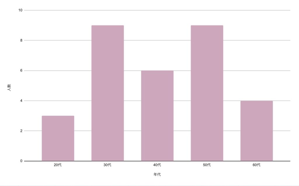 エステールの商品を購入した年齢層