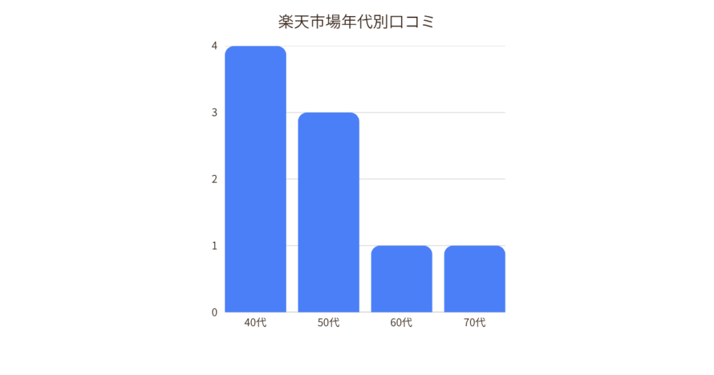 パトリックコックスのバッグの年齢層の棒グラフ
